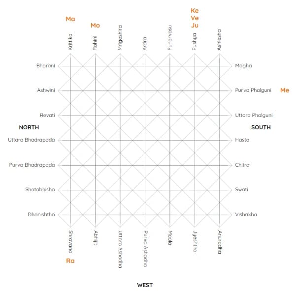 Shalaka chakra drawn from a chart